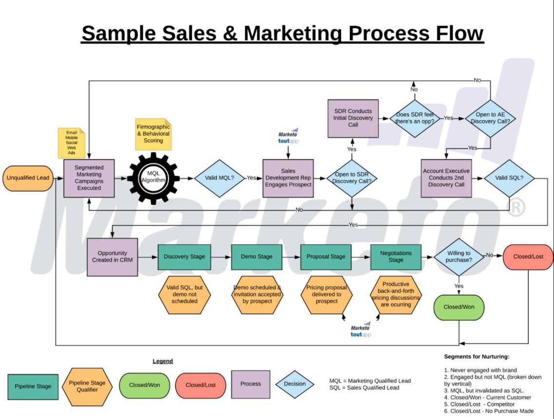 Marketing Sales Process