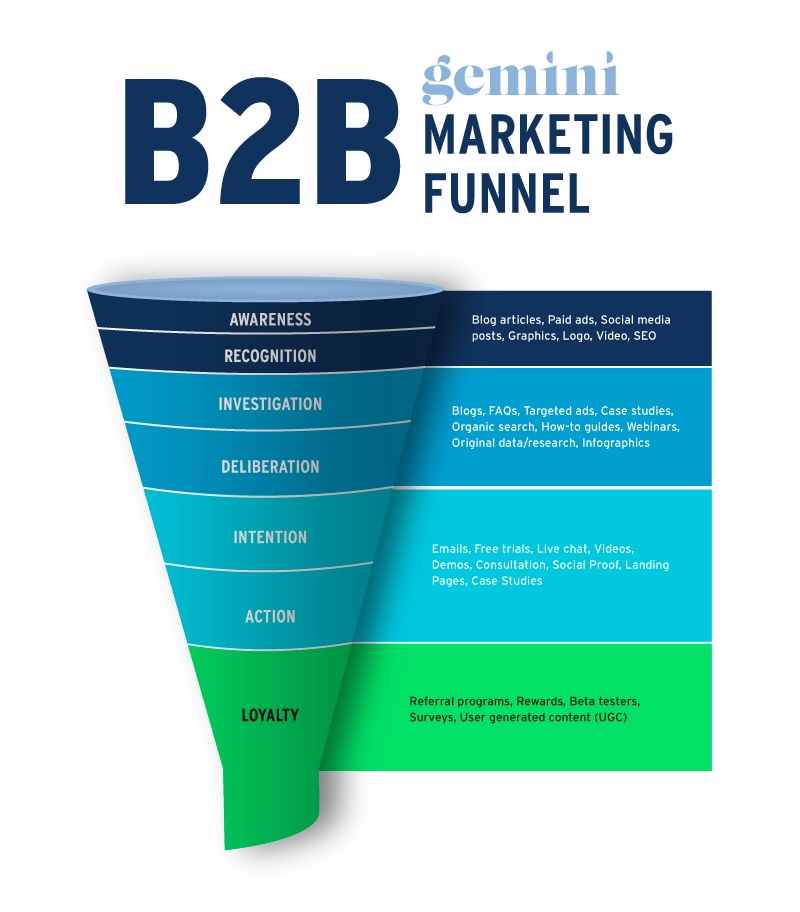 Graphic showing the stages of a B2B marketing funnel.