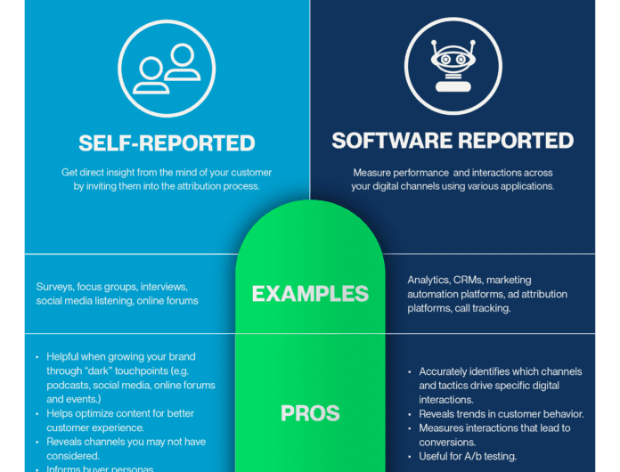 Infographic showing the pros and cons of self-reported attribution vs software attribution in marketing.