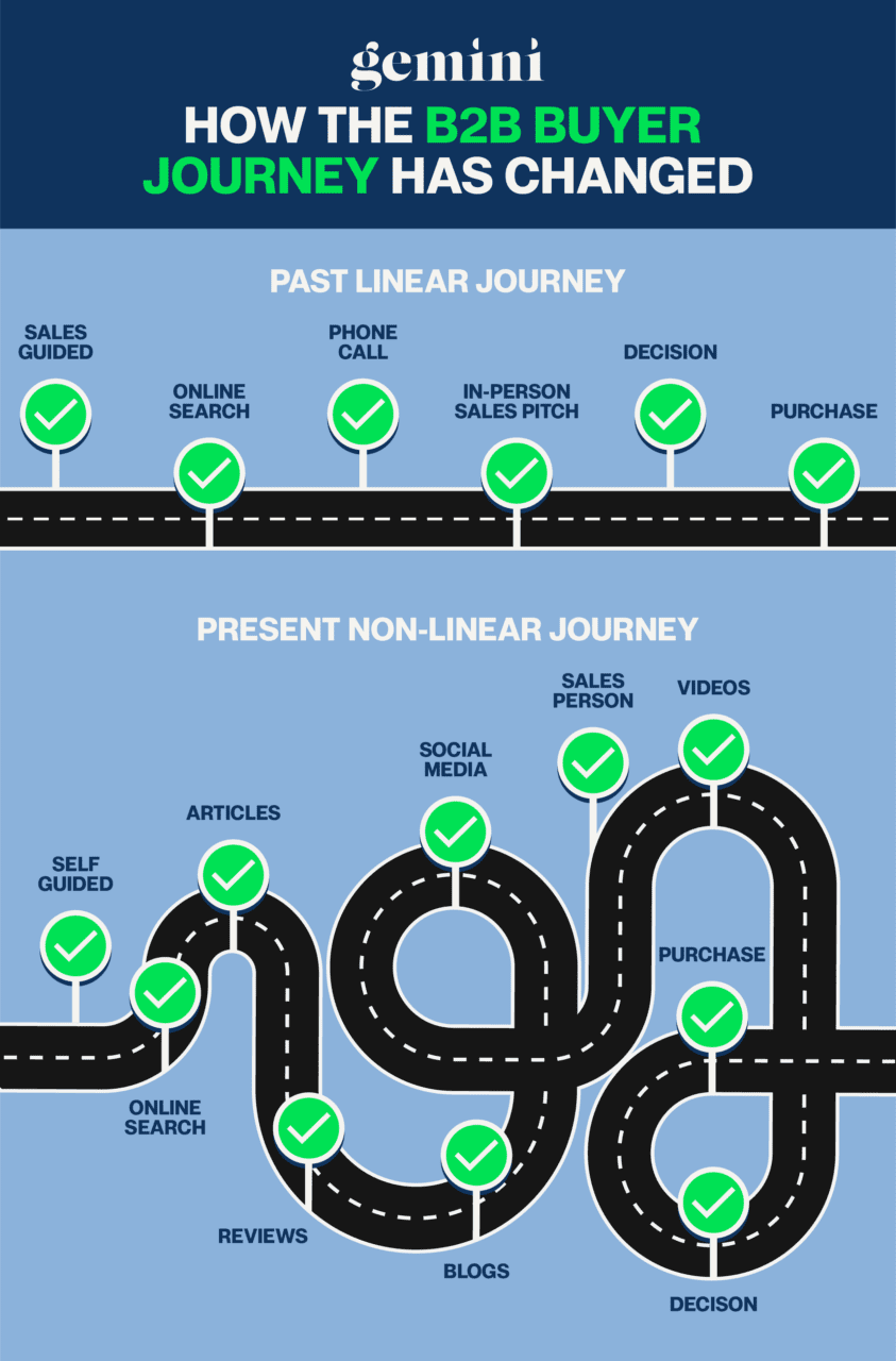 Infographic show the stages of the B2B buyer's journey in the past and present.
