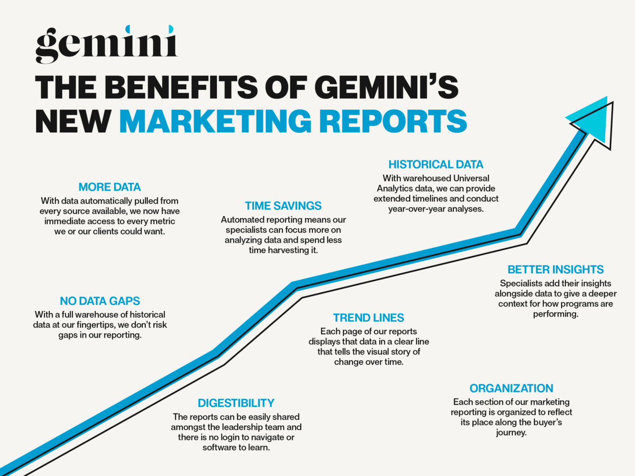 Infographic showing the benefits of Gemini's new marketing reports.