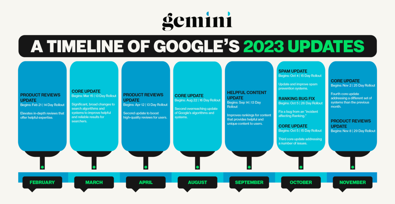 Gemini Google Algorithm timeline