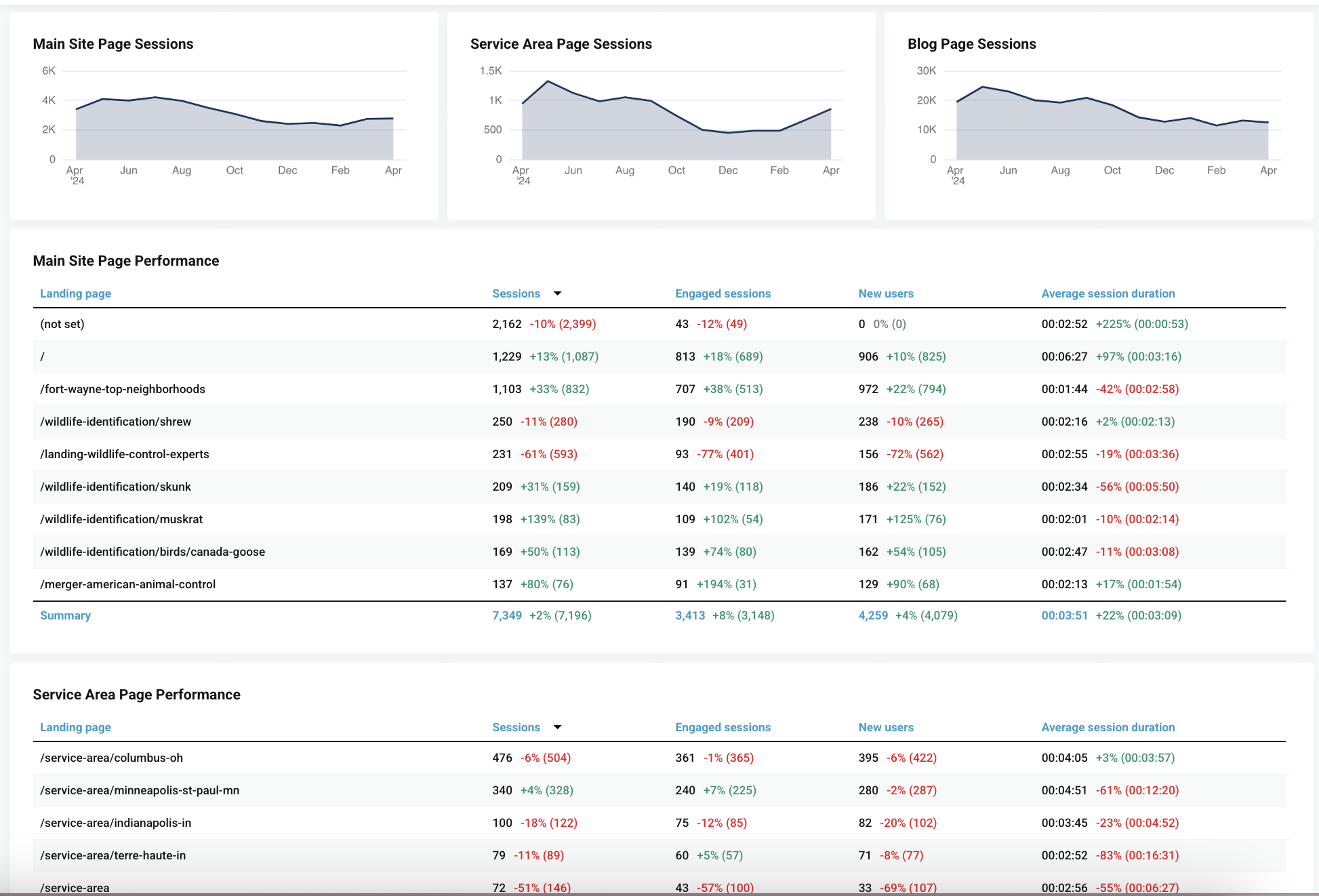content reporting gemini analytics