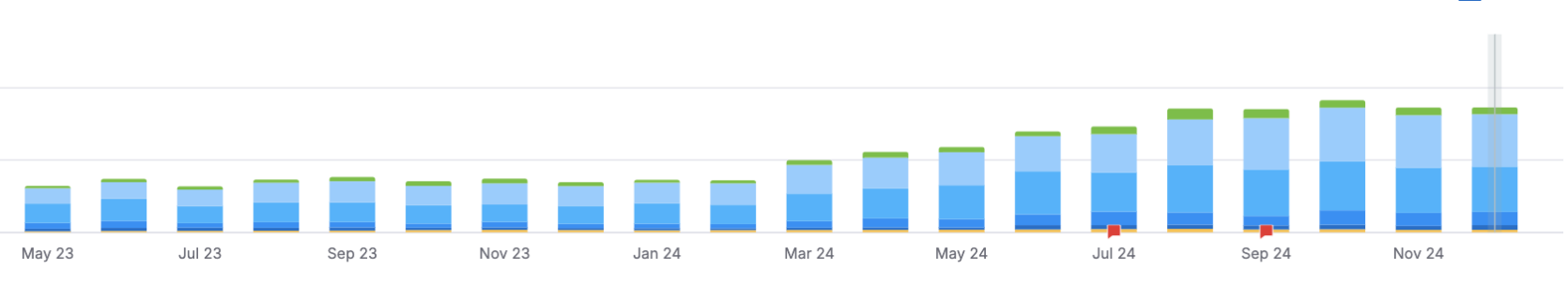 Graph showing keyword increase.