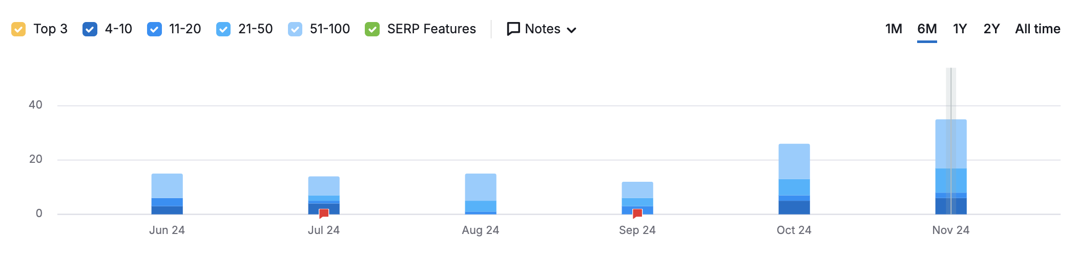 Chart showing keyword growth.