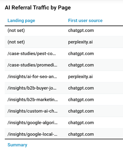 AI referral traffic by page.
