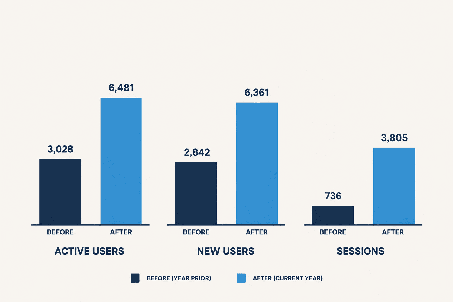 Chart comparing before and after ETT results.